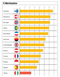 Professioni, un Paese senza qualità IL MATTINO