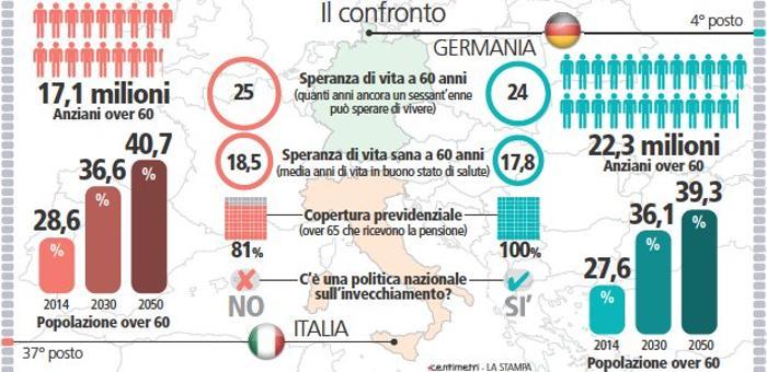 Più nascite, lavoratori e contributi: il welfare italiano appeso agli immigrati LA STAMPA